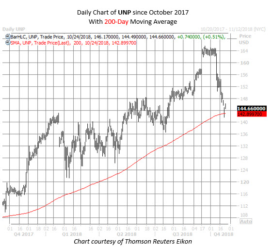 UNP stock chart oct 24 UNP stock chart oct 24