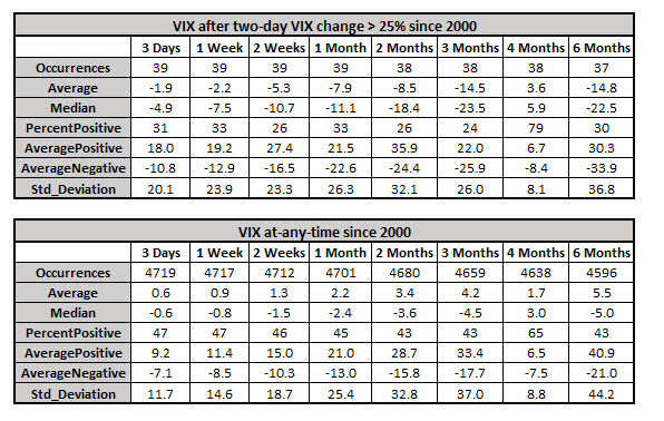 vix after vix signal vix returns after volatility signal