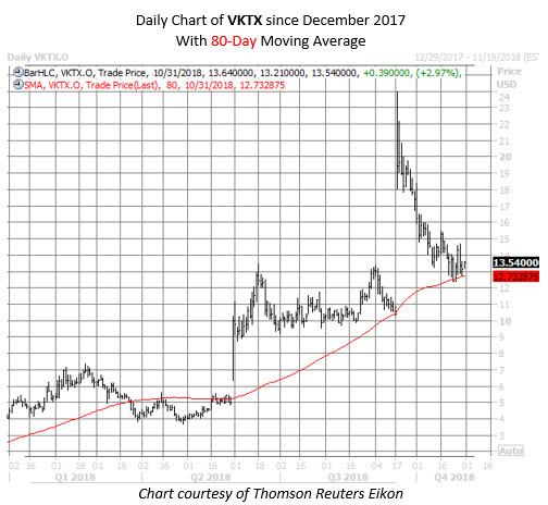 VKTX stock chart oct 31 VKTX stock chart oct 31