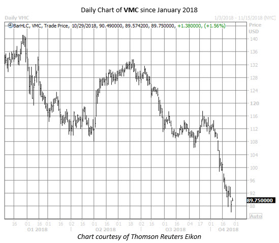 VMC stock chart oct 29