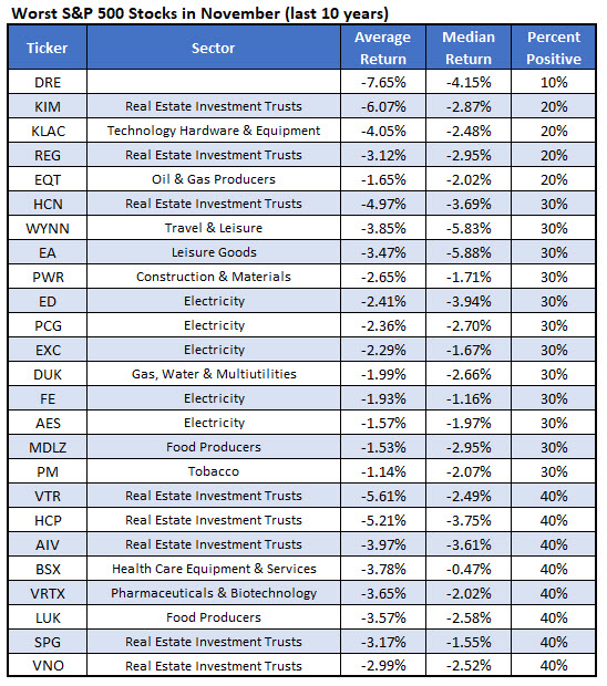 worst november stocks worst november stocks