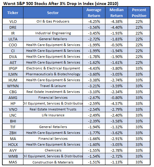 worst stocks after SPX drop worst stocks after SPX drop