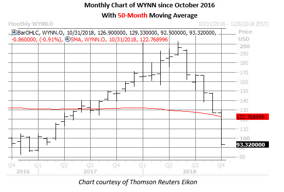 wynn stock price monthly chart on oct 30