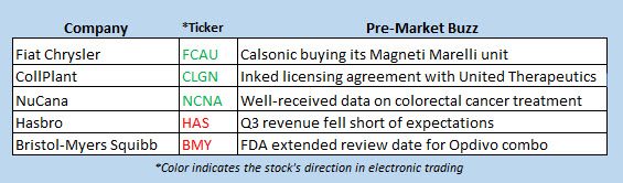 stock market news oct 22