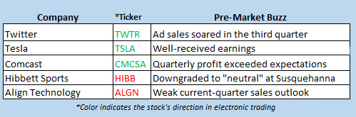 stock market news oct 25