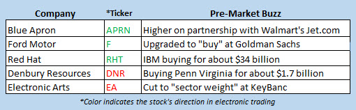 stock market news oct 29