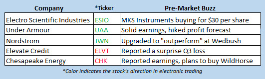 stock market news oct 30