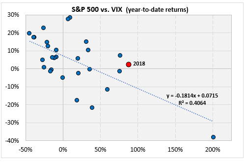 spx vix YTD returns spx vix YTD returns