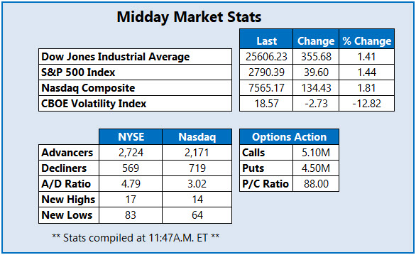 Midday Market Stats Oct 16