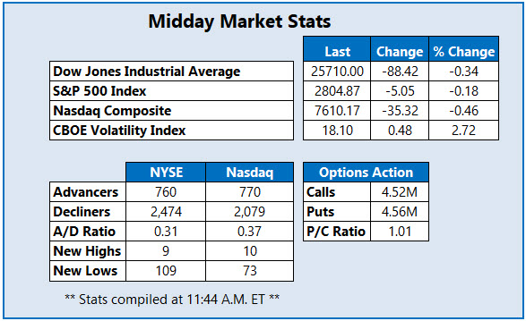 Midday Market Stats Oct 17