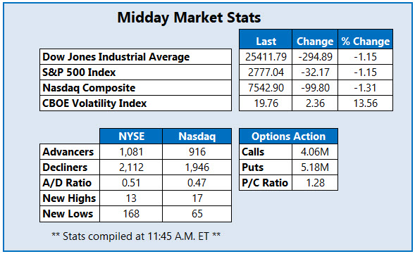Midday Market Stats Oct 18