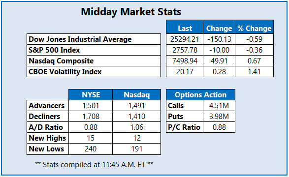 Midday Market Stats Oct 22 Midday Market Stats Oct 22