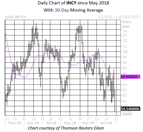 MMC Daily Chart INCY