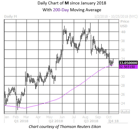 MMC Daily Chart M
