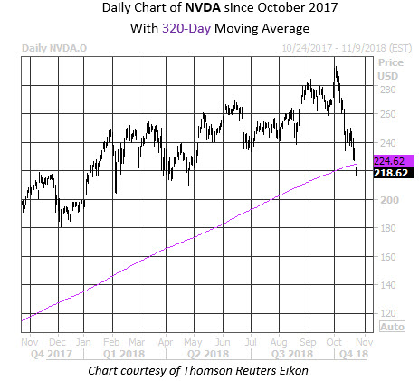 MMC Daily Chart NVDA