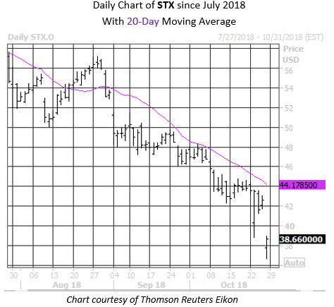MMC Daily Chart STX