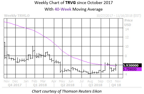 MMC Daily Chart TRVG