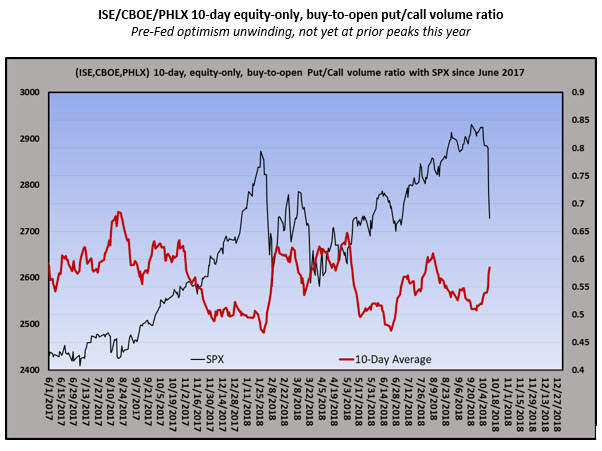 10day BTO pc ratio