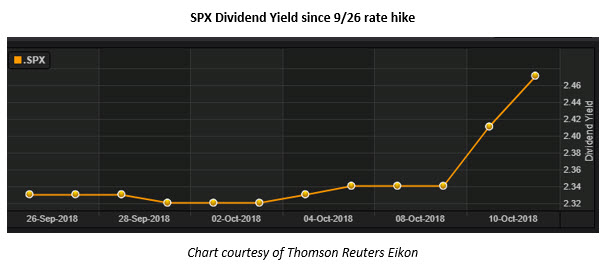 SPX dividend yield since rate hike
