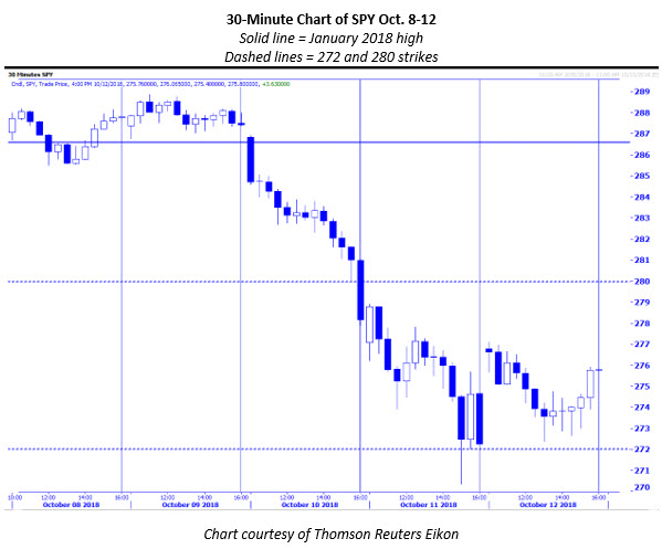 SPY 30min chart oct 8-12