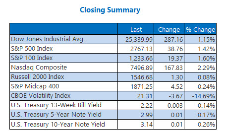Closing Indexes Summary Oct 12