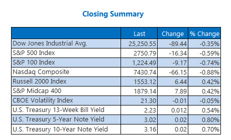Closing Indexes Summary Oct 15