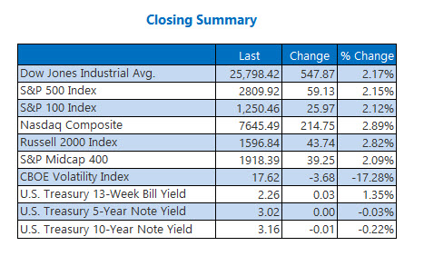 Closing Indexes Summary Oct 16