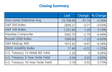 Closing Indexes Summary Oct 17