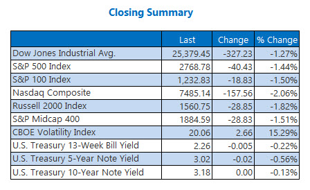 Closing Indexes Summary Oct 18