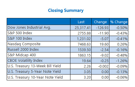 closing indexes summary Oct 22