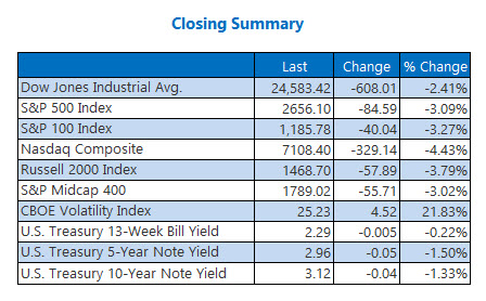 Closing Indexes Summary Oct 24