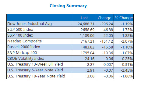 Closing Indexes Summary Oct 26