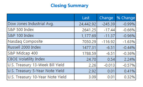 closing indexes summary oct 29