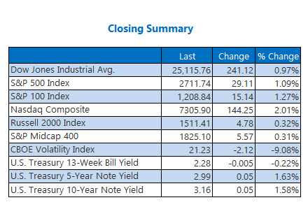 Closing Indexes Summary Oct 31