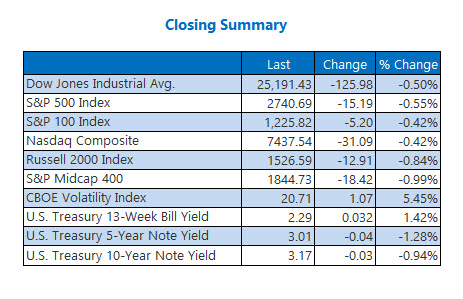 Closing Summary Indexes Oct 23