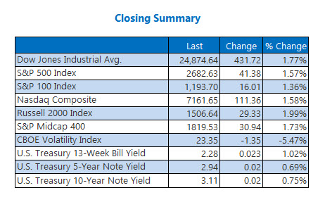 Closing Summary Indexes Oct 30