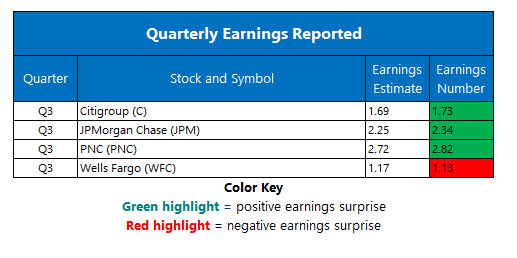 Corporate Earnings Oct 12