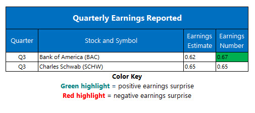Corporate Earnings Oct 15