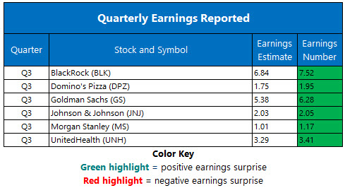 Corporate Earnings Oct 16