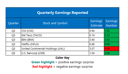 Corporate Earnings Oct 17