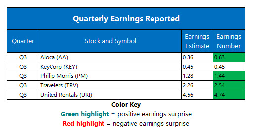 Corporate Earnings Oct 18