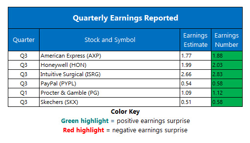 Corporate Earnings Oct 19