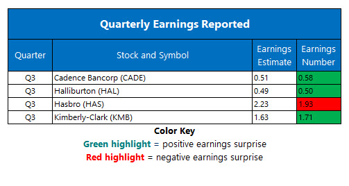 Corporate Earnings Oct 22