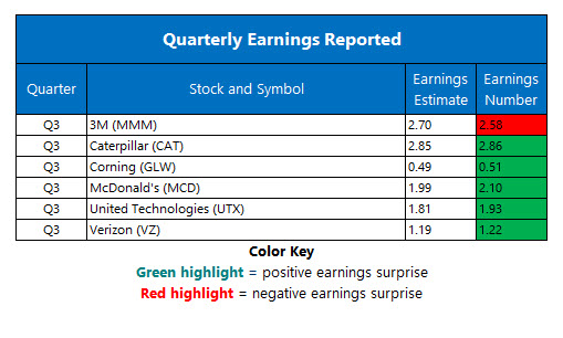 Corporate Earnings Oct 23