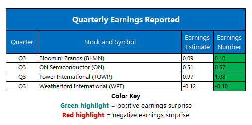 corporate earnings oct 29