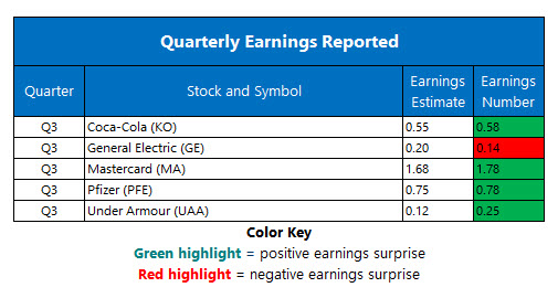 Corporate Earnings Oct 30