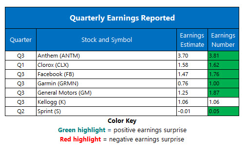 corporate earnings oct 31