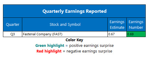 Corporate Earnings October 10 Corporate Earnings October 10