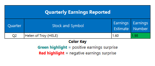 Corporate Earnings October 9 Corporate Earnings October 9