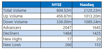 NYSE and Nasdaq Oct 15